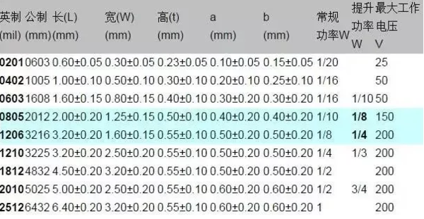 1206貼片電容規(guī)格表？尺寸？